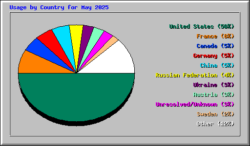 Usage by Country for May 2025