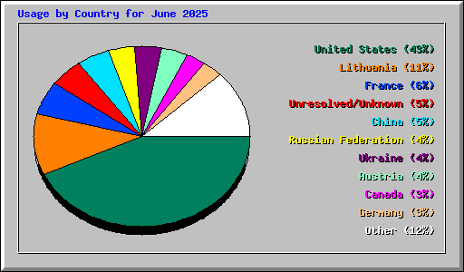 Usage by Country for June 2025