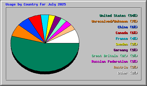 Usage by Country for July 2025