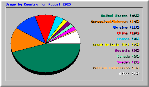 Usage by Country for August 2025