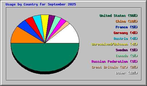 Usage by Country for September 2025