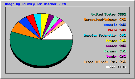 Usage by Country for October 2025