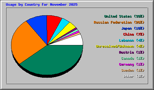 Usage by Country for November 2025