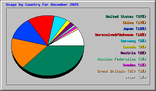 Usage by Country for December 2025