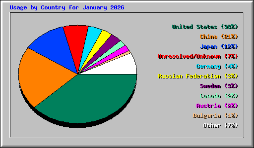 Usage by Country for January 2026