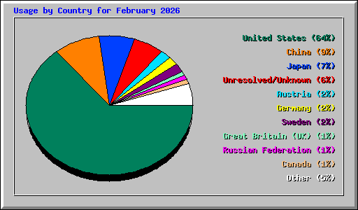 Usage by Country for February 2026