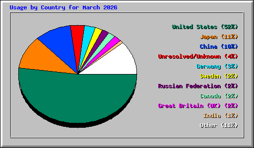 Usage by Country for March 2026