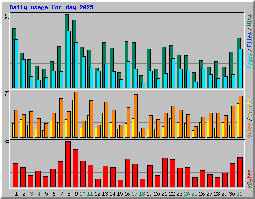 Daily usage for May 2025