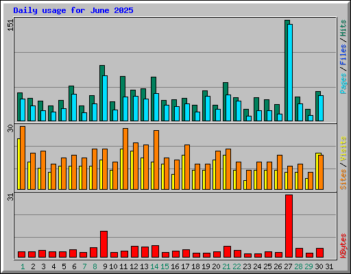 Daily usage for June 2025