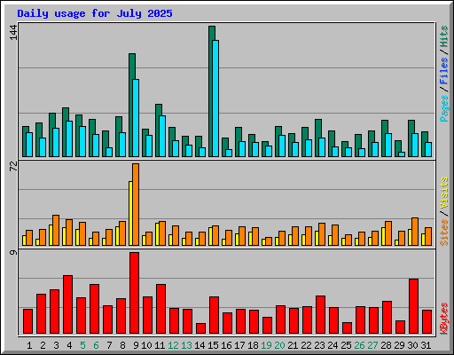 Daily usage for July 2025