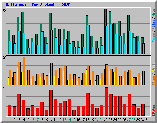 Daily usage for September 2025