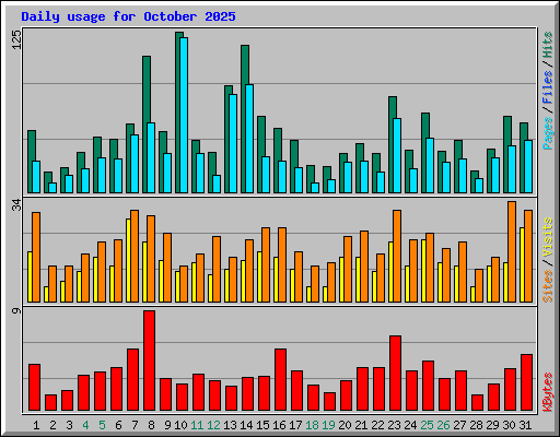 Daily usage for October 2025