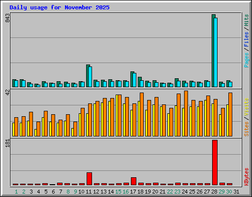 Daily usage for November 2025