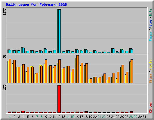 Daily usage for February 2026