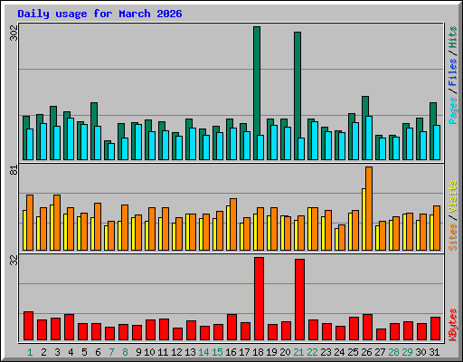 Daily usage for March 2026