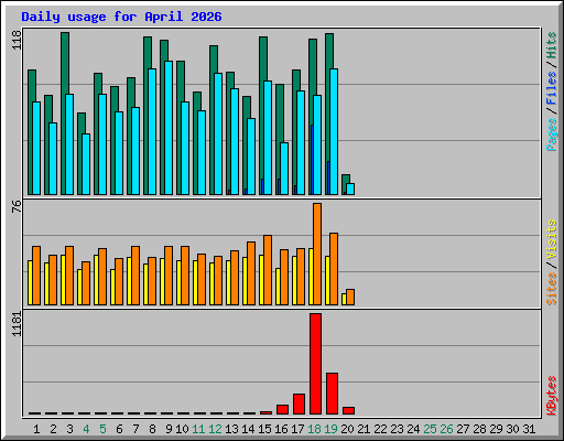 Daily usage for April 2026