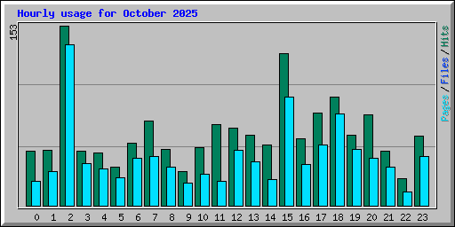 Hourly usage for October 2025