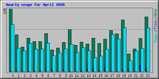 Hourly usage for April 2026