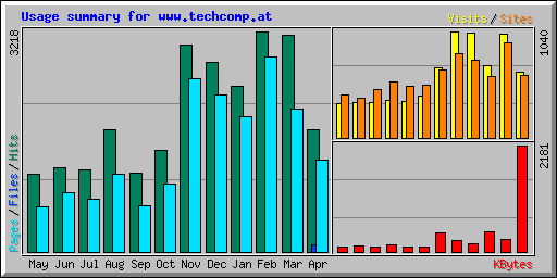 Usage summary for www.techcomp.at
